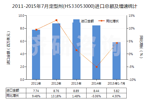 2011-2015年7月定型劑(HS33053000)進(jìn)口總額及增速統(tǒng)計(jì)